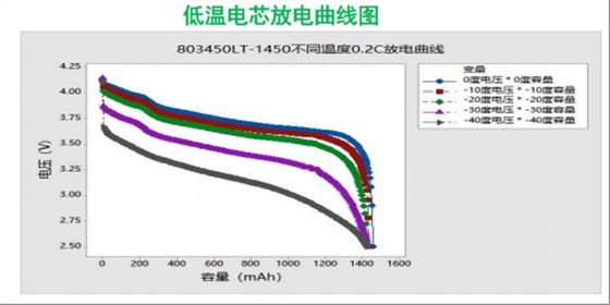 低溫聚合物鋰電芯放電曲線圖